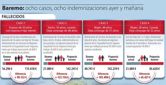 Indemnización de por vida para accidentes de tráfico